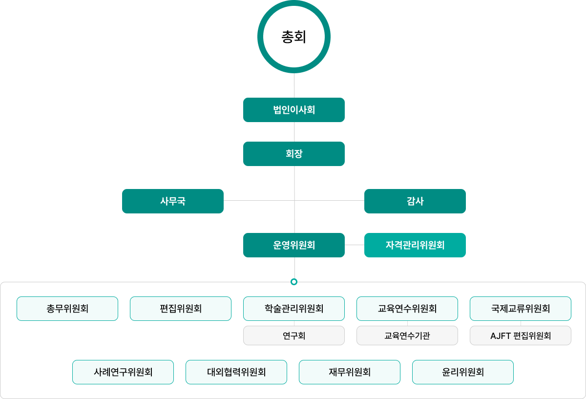 조직도